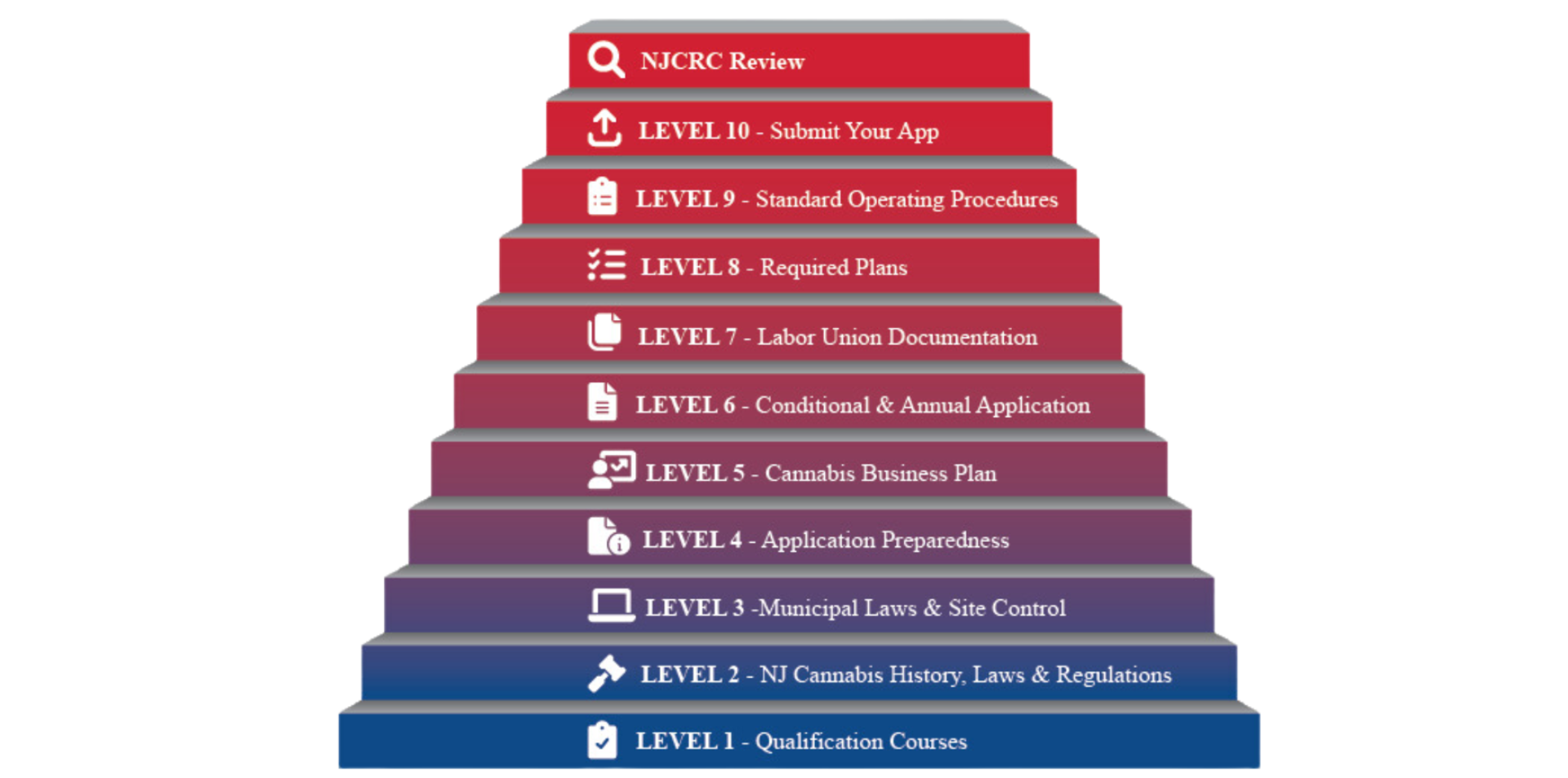 Steps/Levels describing the heiracy or curriculum. 1)Qualifications courses 2)NJ Cannabis History,Laws and Regulations 3) Municipal Laws and Site Control 4) Application Preparedness 5) Cannabis Business Plan 6) Conditional and Annual Application 7) Labor Union Documenation 8) Required Plans 9) Standard Operating Procedures 10) Submit your app  (Final) NJCRC Review